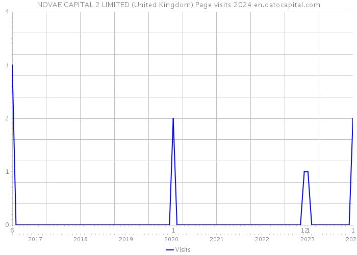NOVAE CAPITAL 2 LIMITED (United Kingdom) Page visits 2024 