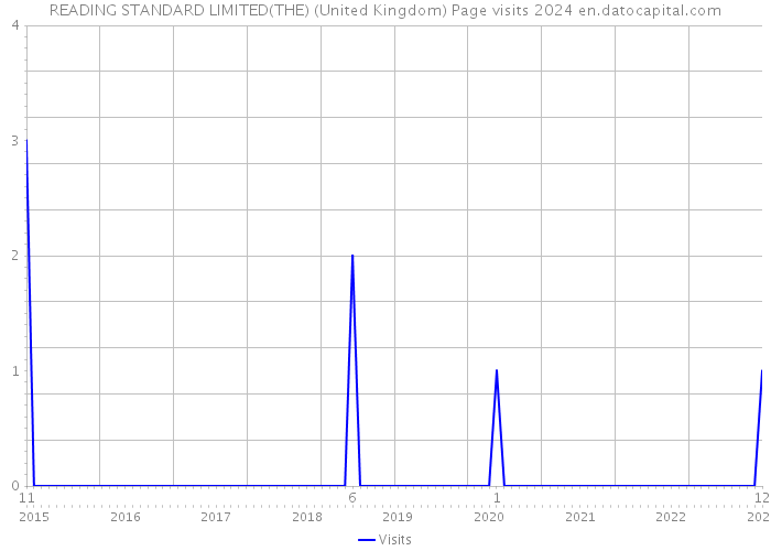 READING STANDARD LIMITED(THE) (United Kingdom) Page visits 2024 