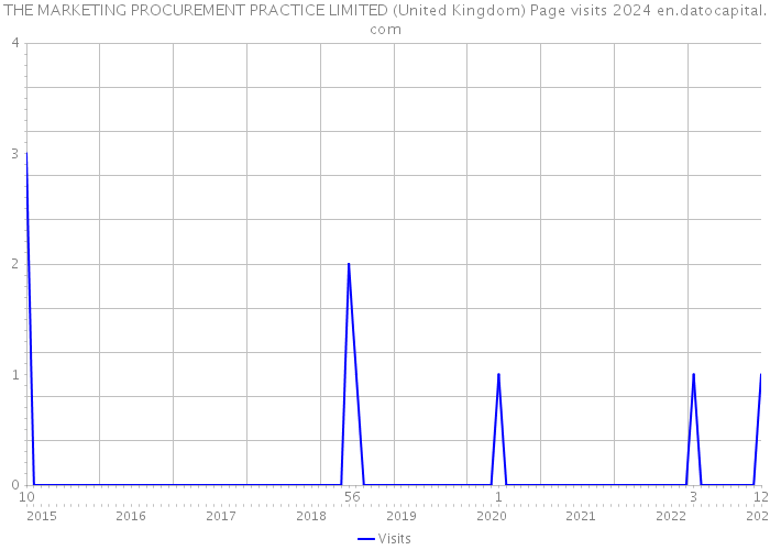 THE MARKETING PROCUREMENT PRACTICE LIMITED (United Kingdom) Page visits 2024 