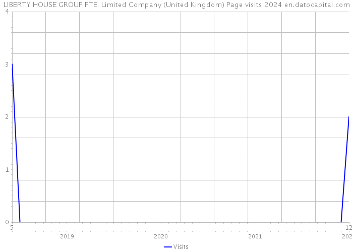 LIBERTY HOUSE GROUP PTE. Limited Company (United Kingdom) Page visits 2024 