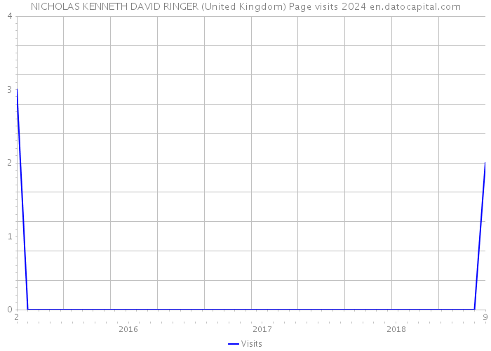 NICHOLAS KENNETH DAVID RINGER (United Kingdom) Page visits 2024 