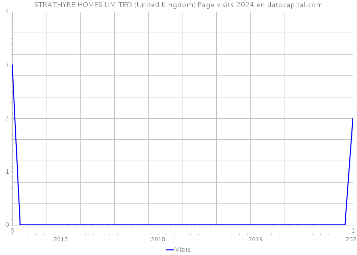 STRATHYRE HOMES LIMITED (United Kingdom) Page visits 2024 