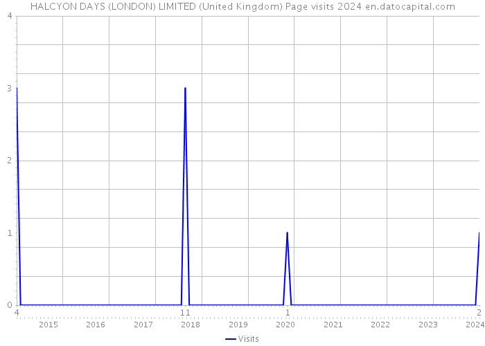 HALCYON DAYS (LONDON) LIMITED (United Kingdom) Page visits 2024 