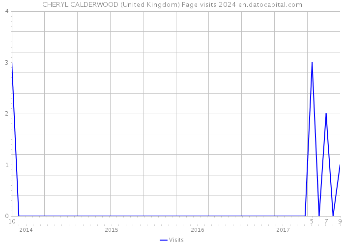 CHERYL CALDERWOOD (United Kingdom) Page visits 2024 
