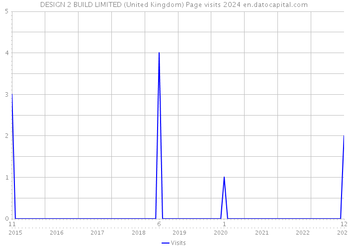 DESIGN 2 BUILD LIMITED (United Kingdom) Page visits 2024 