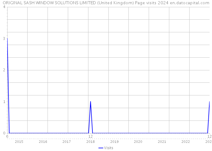 ORIGINAL SASH WINDOW SOLUTIONS LIMITED (United Kingdom) Page visits 2024 