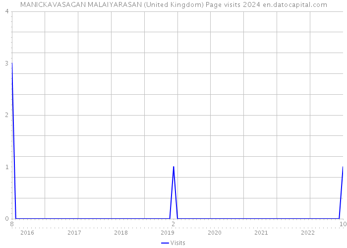 MANICKAVASAGAN MALAIYARASAN (United Kingdom) Page visits 2024 