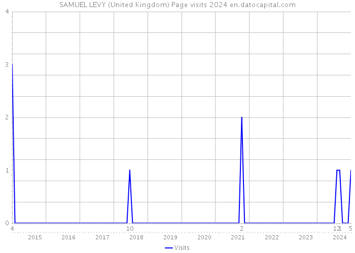 SAMUEL LEVY (United Kingdom) Page visits 2024 