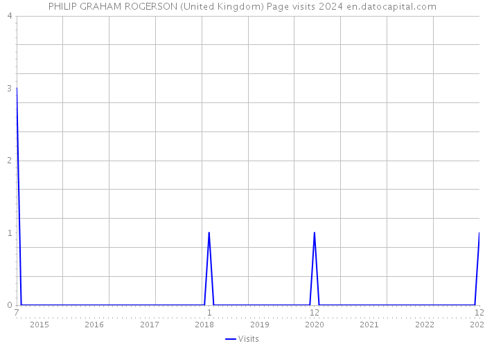 PHILIP GRAHAM ROGERSON (United Kingdom) Page visits 2024 