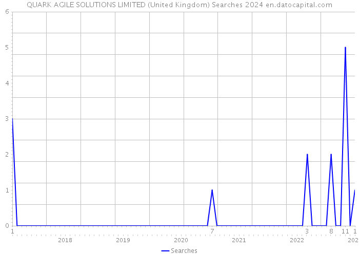 QUARK AGILE SOLUTIONS LIMITED (United Kingdom) Searches 2024 