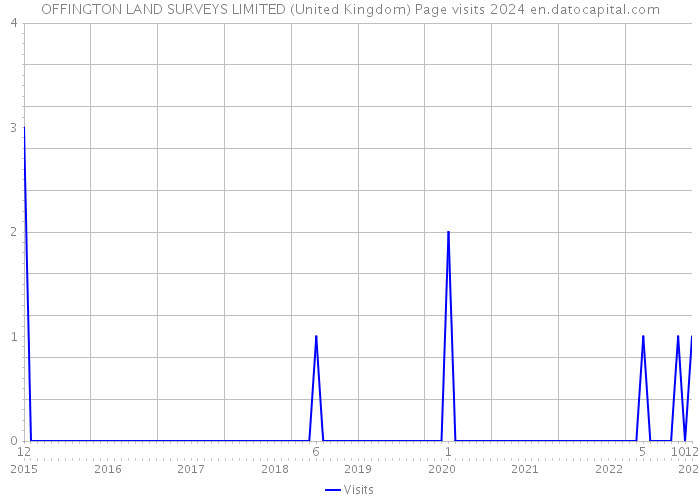 OFFINGTON LAND SURVEYS LIMITED (United Kingdom) Page visits 2024 