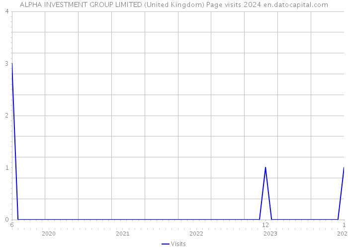 ALPHA INVESTMENT GROUP LIMITED (United Kingdom) Page visits 2024 