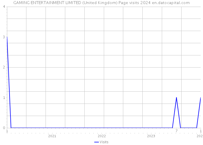 GAMING ENTERTAINMENT LIMITED (United Kingdom) Page visits 2024 