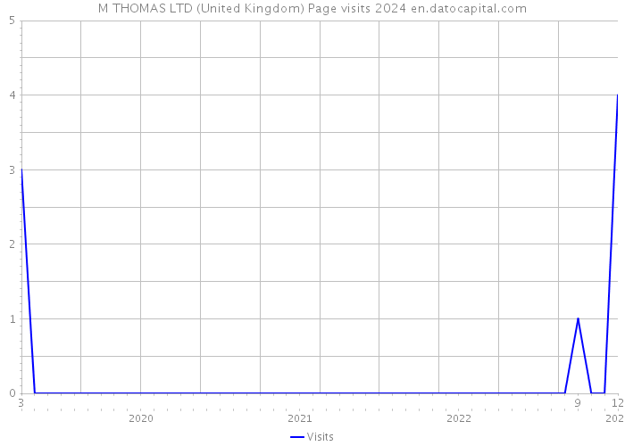 M THOMAS LTD (United Kingdom) Page visits 2024 