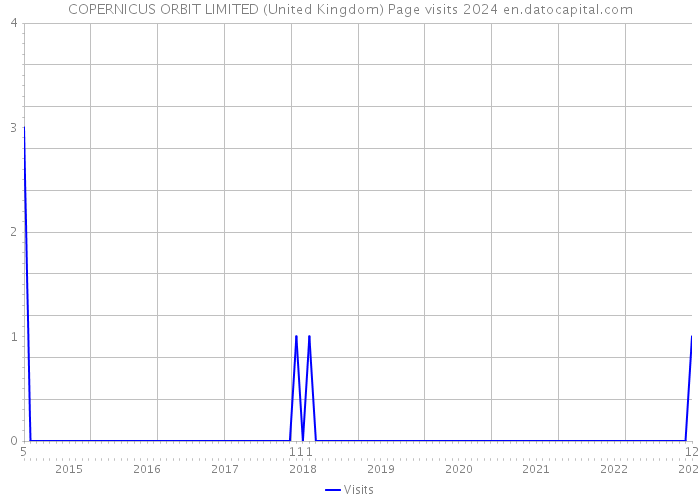 COPERNICUS ORBIT LIMITED (United Kingdom) Page visits 2024 