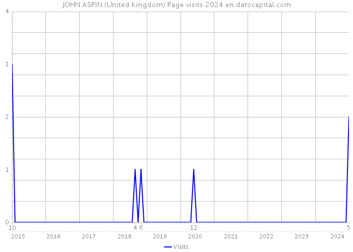 JOHN ASPIN (United Kingdom) Page visits 2024 