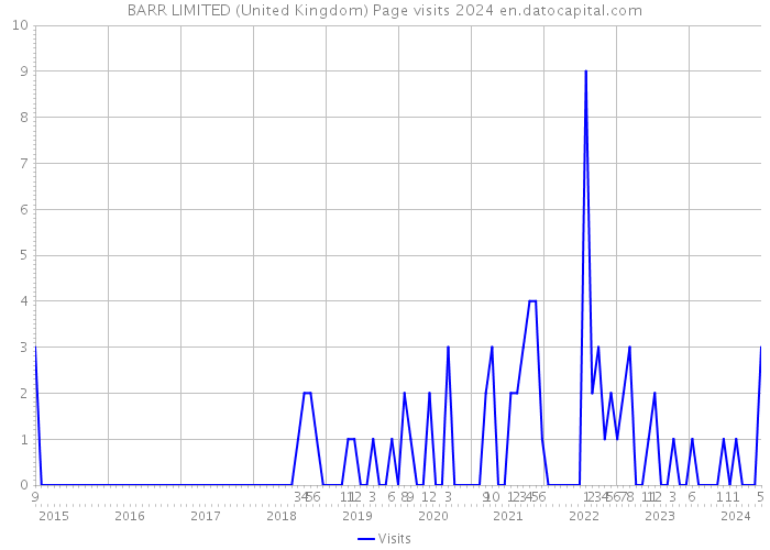 BARR LIMITED (United Kingdom) Page visits 2024 
