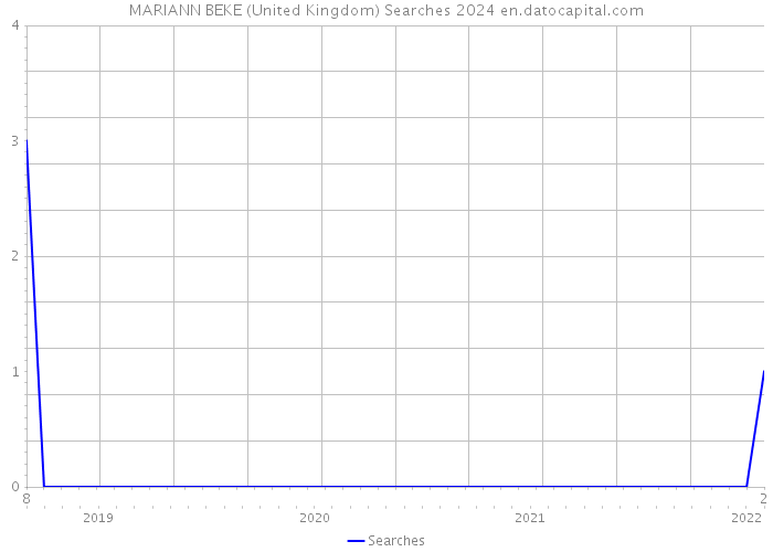 MARIANN BEKE (United Kingdom) Searches 2024 