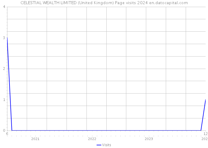 CELESTIAL WEALTH LIMITED (United Kingdom) Page visits 2024 