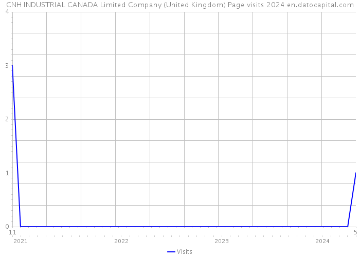 CNH INDUSTRIAL CANADA Limited Company (United Kingdom) Page visits 2024 