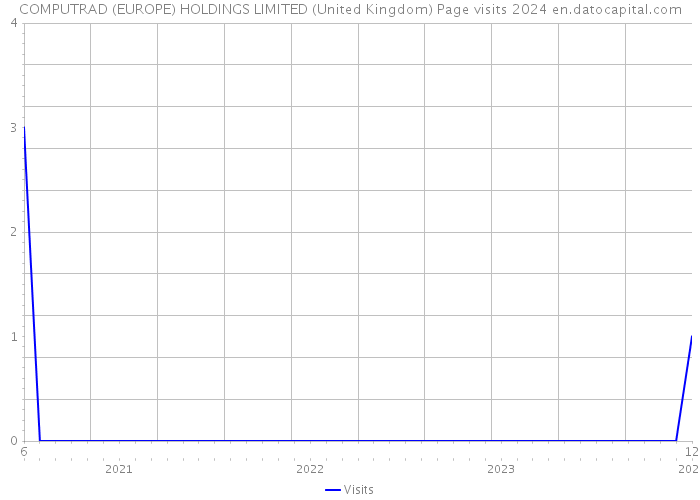 COMPUTRAD (EUROPE) HOLDINGS LIMITED (United Kingdom) Page visits 2024 
