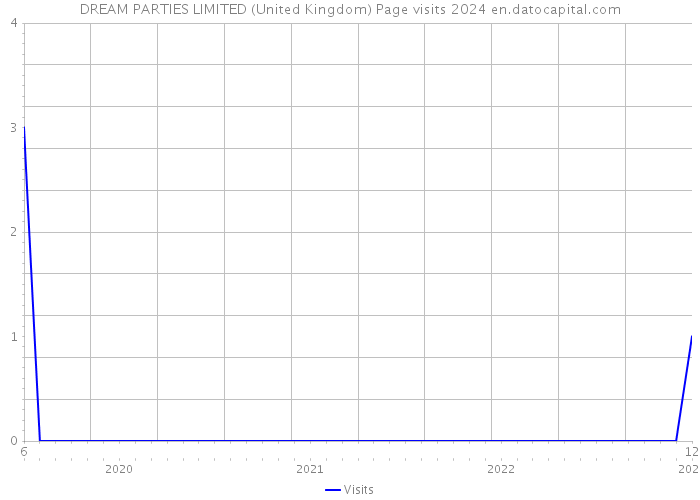 DREAM PARTIES LIMITED (United Kingdom) Page visits 2024 