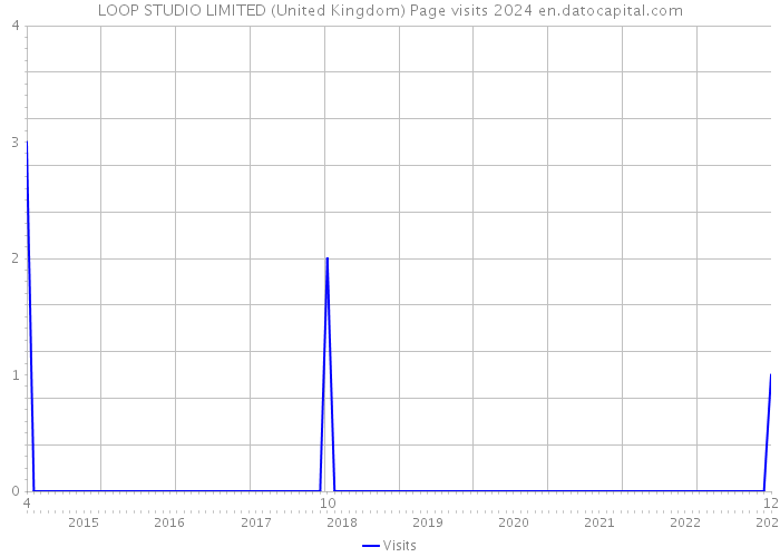 LOOP STUDIO LIMITED (United Kingdom) Page visits 2024 