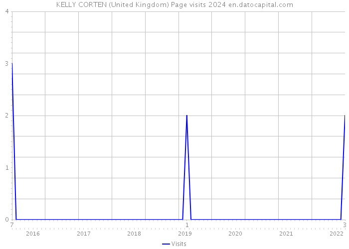 KELLY CORTEN (United Kingdom) Page visits 2024 