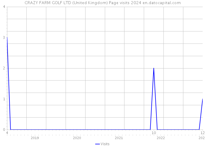 CRAZY FARM GOLF LTD (United Kingdom) Page visits 2024 