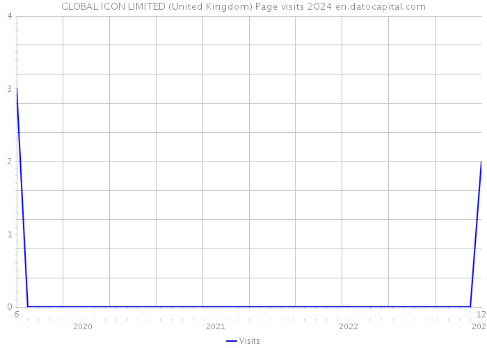 GLOBAL ICON LIMITED (United Kingdom) Page visits 2024 