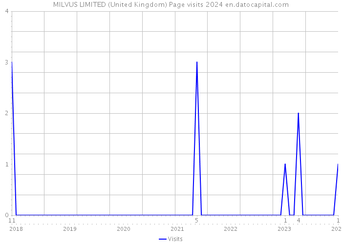 MILVUS LIMITED (United Kingdom) Page visits 2024 