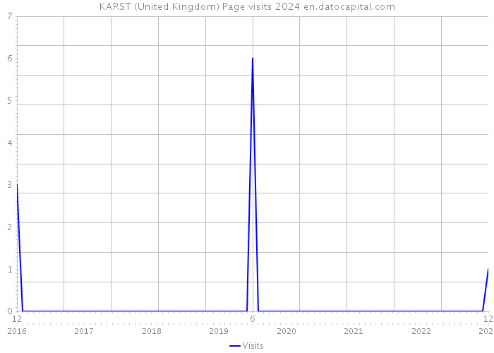 KARST (United Kingdom) Page visits 2024 