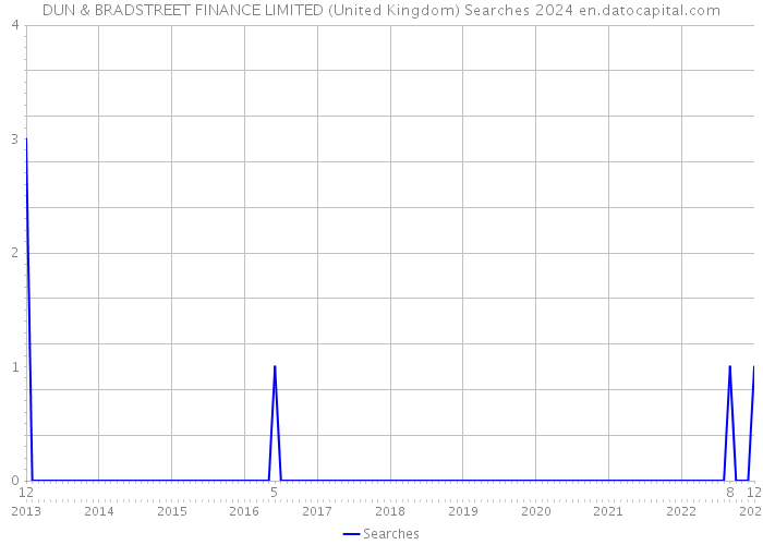 DUN & BRADSTREET FINANCE LIMITED (United Kingdom) Searches 2024 