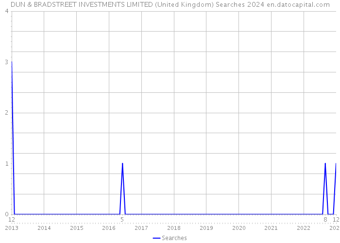 DUN & BRADSTREET INVESTMENTS LIMITED (United Kingdom) Searches 2024 