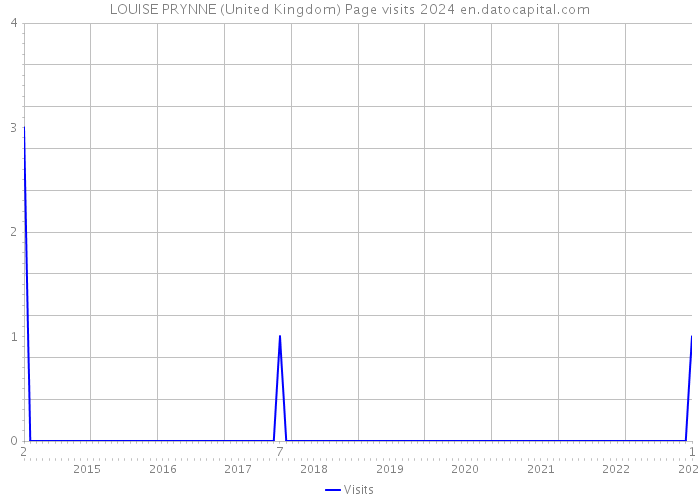 LOUISE PRYNNE (United Kingdom) Page visits 2024 