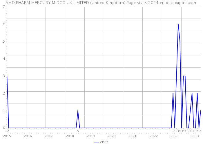 AMDIPHARM MERCURY MIDCO UK LIMITED (United Kingdom) Page visits 2024 
