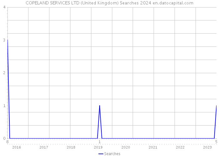 COPELAND SERVICES LTD (United Kingdom) Searches 2024 