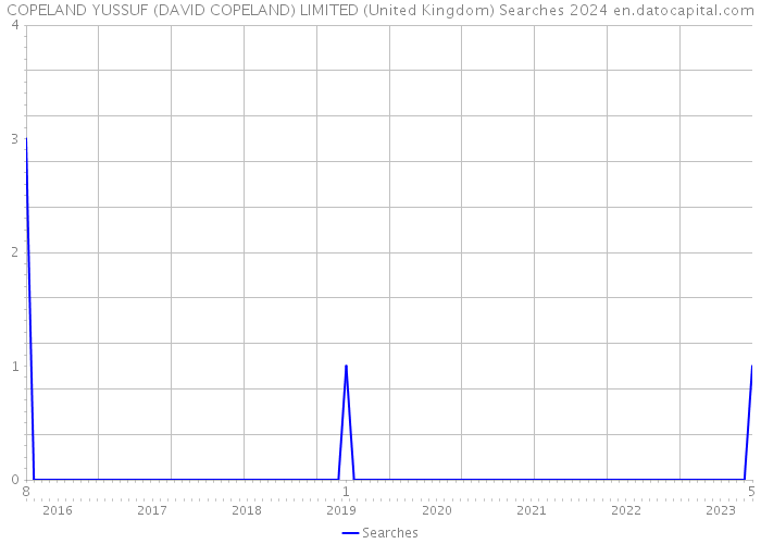 COPELAND YUSSUF (DAVID COPELAND) LIMITED (United Kingdom) Searches 2024 