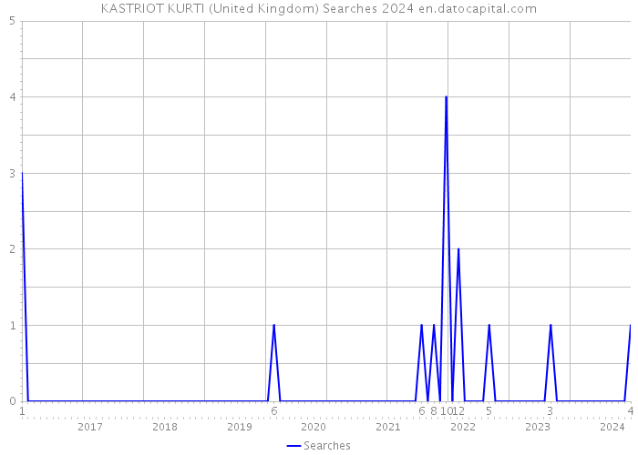 KASTRIOT KURTI (United Kingdom) Searches 2024 