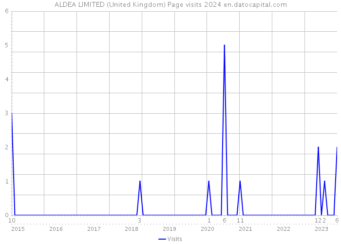ALDEA LIMITED (United Kingdom) Page visits 2024 