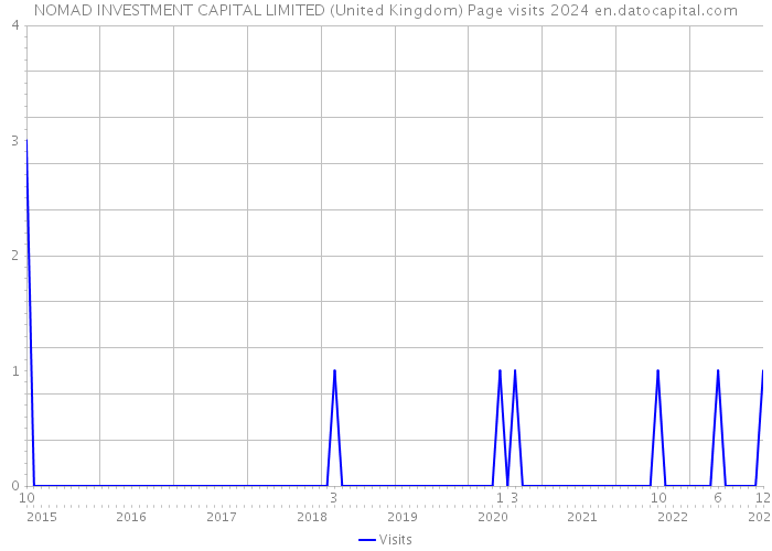 NOMAD INVESTMENT CAPITAL LIMITED (United Kingdom) Page visits 2024 