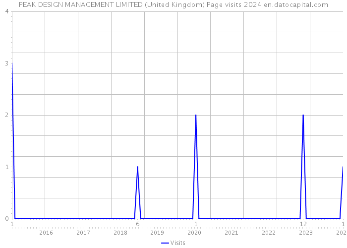 PEAK DESIGN MANAGEMENT LIMITED (United Kingdom) Page visits 2024 