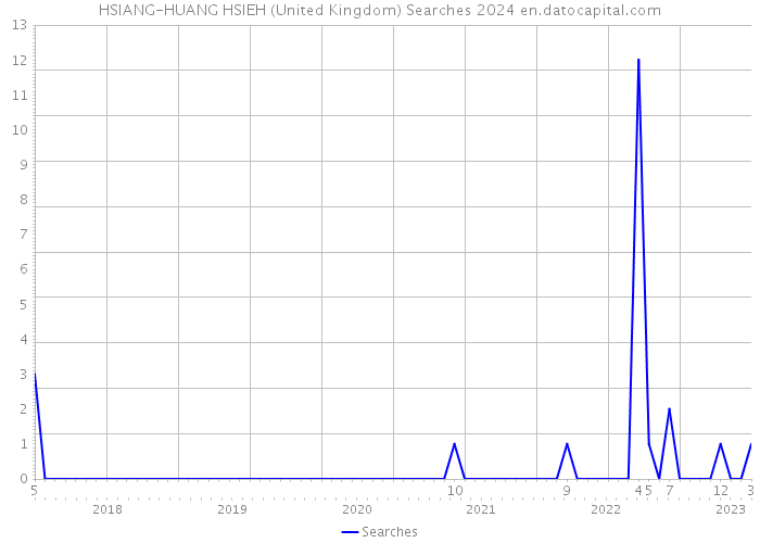 HSIANG-HUANG HSIEH (United Kingdom) Searches 2024 