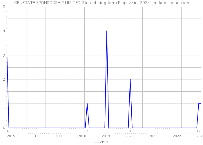 GENERATE SPONSORSHIP LIMITED (United Kingdom) Page visits 2024 