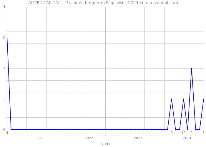 ALITER CAPITAL LLP (United Kingdom) Page visits 2024 