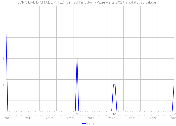 LONG LIVE DIGITAL LIMITED (United Kingdom) Page visits 2024 