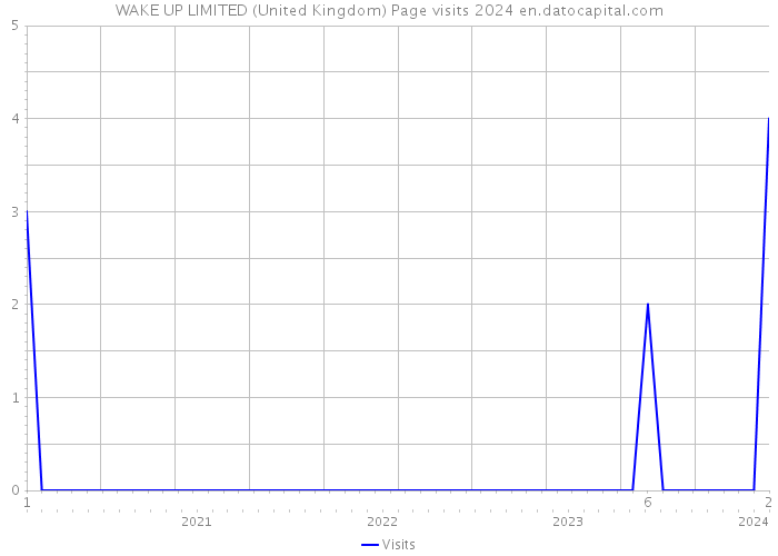 WAKE UP LIMITED (United Kingdom) Page visits 2024 