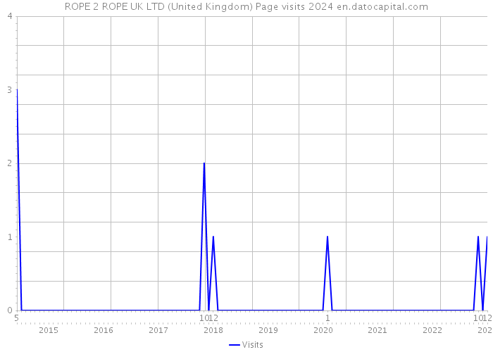 ROPE 2 ROPE UK LTD (United Kingdom) Page visits 2024 