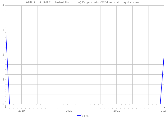 ABIGAIL ABABIO (United Kingdom) Page visits 2024 