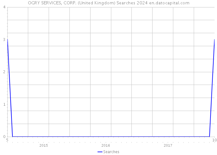 OGRY SERVICES, CORP. (United Kingdom) Searches 2024 